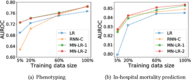 Figure 3 for Transfer Learning for Clinical Time Series Analysis using Recurrent Neural Networks