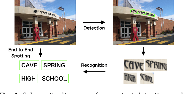 Figure 1 for Scene Text Detection and Recognition: The Deep Learning Era