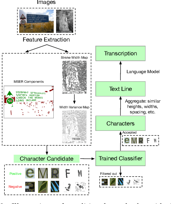 Figure 3 for Scene Text Detection and Recognition: The Deep Learning Era