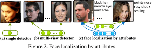 Figure 3 for Deep Learning Face Attributes in the Wild