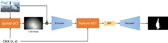 Figure 1 for Interactive Object Segmentation with Dynamic Click Transform