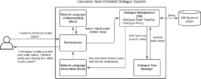 Figure 1 for Converse: A Tree-Based Modular Task-Oriented Dialogue System