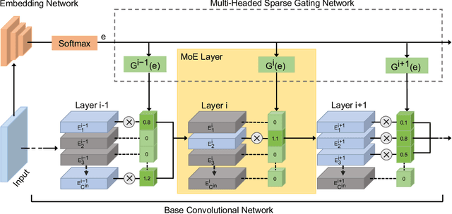 Figure 1 for Deep Mixture of Experts via Shallow Embedding