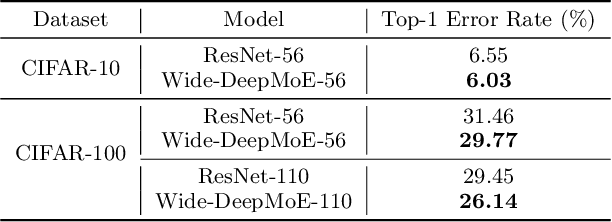 Figure 4 for Deep Mixture of Experts via Shallow Embedding