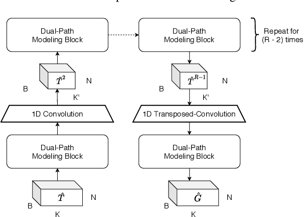 Figure 3 for Dual-Path Modeling for Long Recording Speech Separation in Meetings