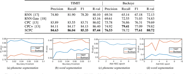Figure 4 for Segmental Contrastive Predictive Coding for Unsupervised Word Segmentation