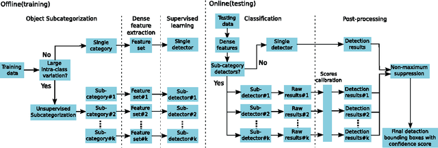 Figure 2 for Fast detection of multiple objects in traffic scenes with a common detection framework