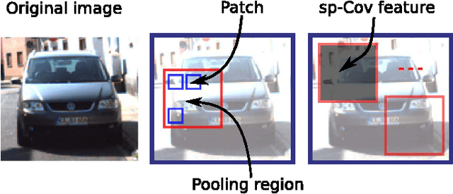 Figure 3 for Fast detection of multiple objects in traffic scenes with a common detection framework