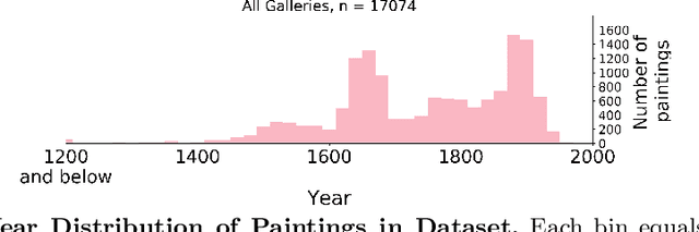 Figure 1 for Insights From A Large-Scale Database of Material Depictions In Paintings