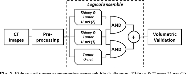 Figure 3 for Kidney and Kidney Tumor Segmentation using a Logical Ensemble of U-nets with Volumetric Validation