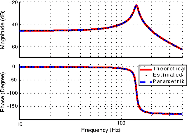 Figure 3 for Identification of a Hybrid Spring Mass Damper via Harmonic Transfer Functions as a Step Towards Data-Driven Models for Legged Locomotion