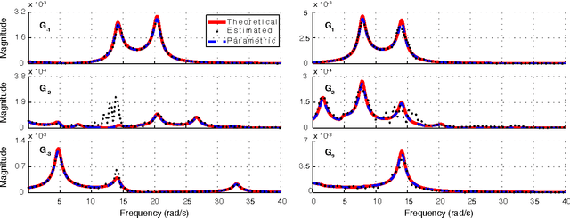 Figure 4 for Identification of a Hybrid Spring Mass Damper via Harmonic Transfer Functions as a Step Towards Data-Driven Models for Legged Locomotion