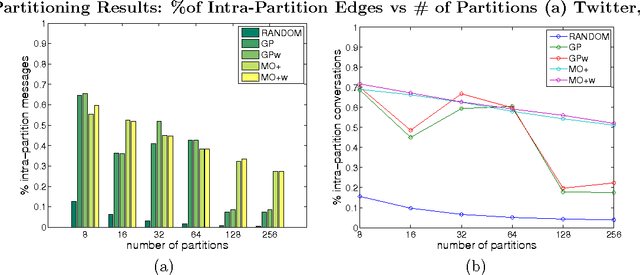 Figure 4 for Divide and Conquer: Partitioning Online Social Networks
