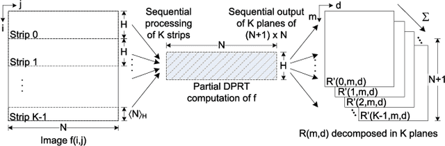 Figure 1 for Fast and Scalable Computation of the Forward and Inverse Discrete Periodic Radon Transform