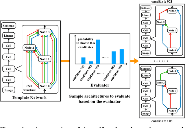Figure 1 for One-Shot Neural Architecture Search via Self-Evaluated Template Network