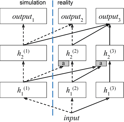 Figure 3 for The Limits and Potentials of Deep Learning for Robotics
