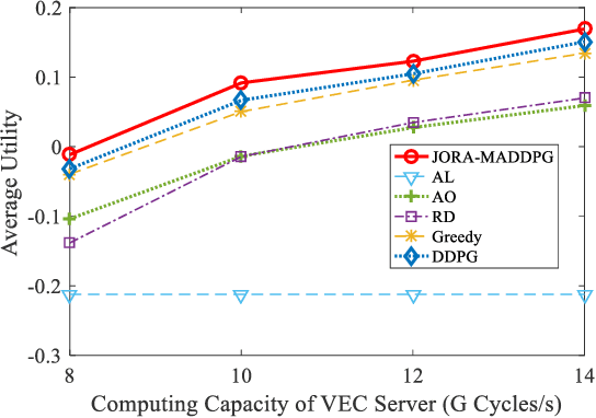 Figure 2 for Revenue and Energy Efficiency-Driven Delay Constrained Computing Task Offloading and Resource Allocation in a Vehicular Edge Computing Network: A Deep Reinforcement Learning Approach