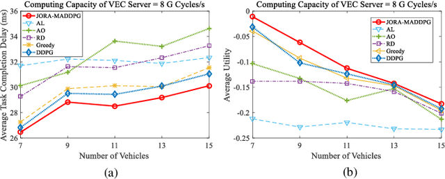 Figure 3 for Revenue and Energy Efficiency-Driven Delay Constrained Computing Task Offloading and Resource Allocation in a Vehicular Edge Computing Network: A Deep Reinforcement Learning Approach