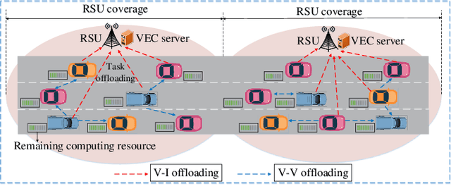Figure 1 for Revenue and Energy Efficiency-Driven Delay Constrained Computing Task Offloading and Resource Allocation in a Vehicular Edge Computing Network: A Deep Reinforcement Learning Approach