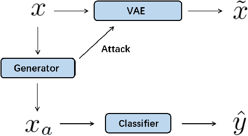 Figure 1 for Learning from Attacks: Attacking Variational Autoencoder for Improving Image Classification