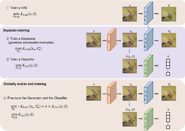 Figure 2 for Learning from Attacks: Attacking Variational Autoencoder for Improving Image Classification