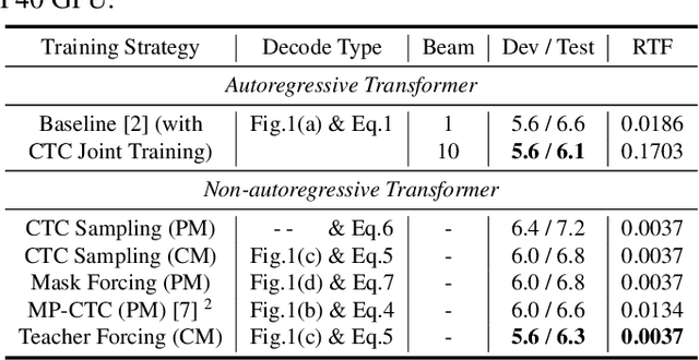 Figure 2 for Non-Autoregressive Transformer ASR with CTC-Enhanced Decoder Input