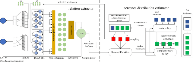 Figure 2 for Reinforcement Learning-based N-ary Cross-Sentence Relation Extraction