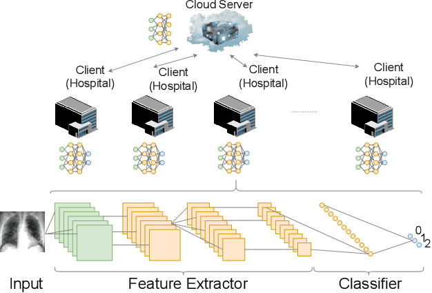 Figure 1 for FLOP: Federated Learning on Medical Datasets using Partial Networks
