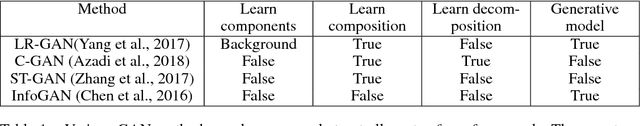 Figure 1 for Composition and decomposition of GANs