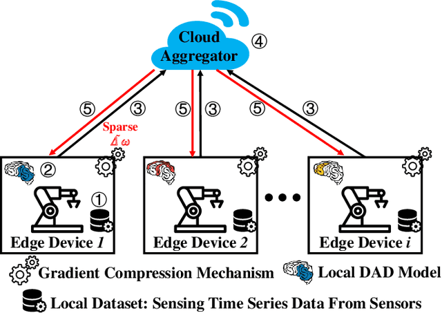 Figure 2 for Deep Anomaly Detection for Time-series Data in Industrial IoT: A Communication-Efficient On-device Federated Learning Approach