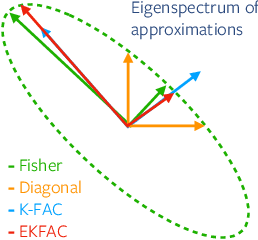 Figure 2 for Fast Approximate Natural Gradient Descent in a Kronecker-factored Eigenbasis
