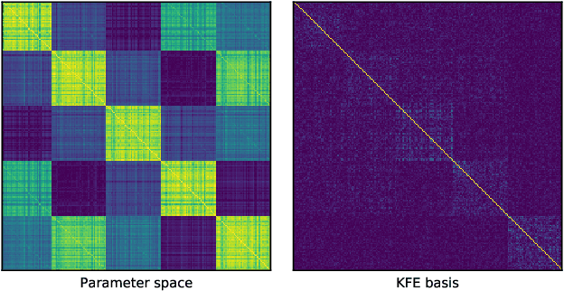Figure 3 for Fast Approximate Natural Gradient Descent in a Kronecker-factored Eigenbasis