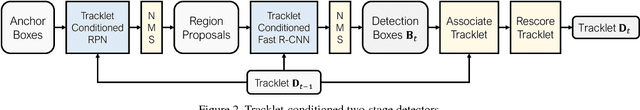 Figure 3 for Integrated Object Detection and Tracking with Tracklet-Conditioned Detection