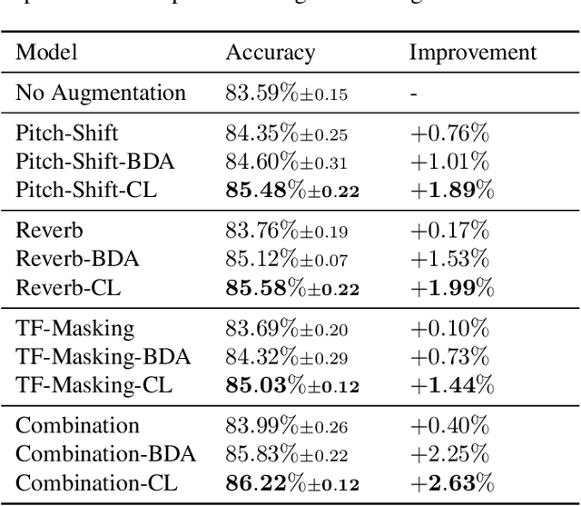 Figure 1 for Enhancing Audio Augmentation Methods with Consistency Learning