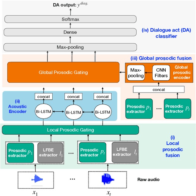 Figure 1 for A neural prosody encoder for end-ro-end dialogue act classification