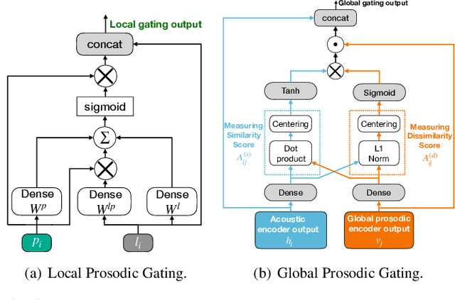 Figure 3 for A neural prosody encoder for end-ro-end dialogue act classification