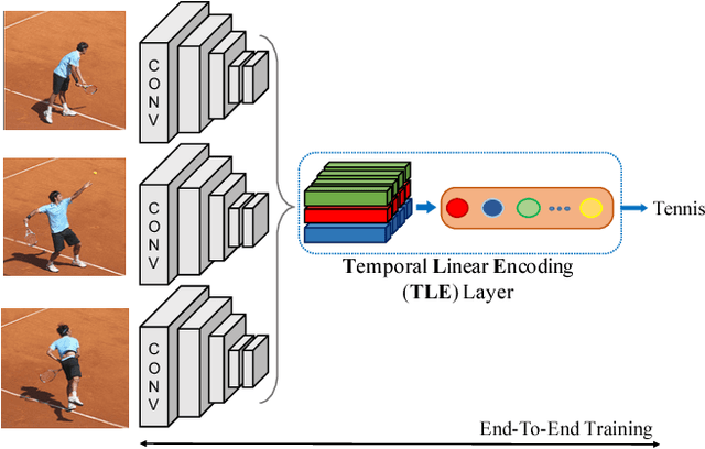 Figure 1 for Deep Temporal Linear Encoding Networks
