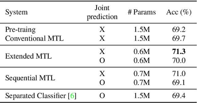 Figure 4 for Attentive Max Feature Map for Acoustic Scene Classification with Joint Learning considering the Abstraction of Classes