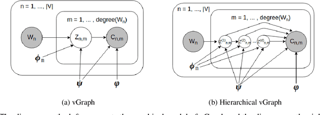 Figure 1 for vGraph: A Generative Model for Joint Community Detection and Node Representation Learning