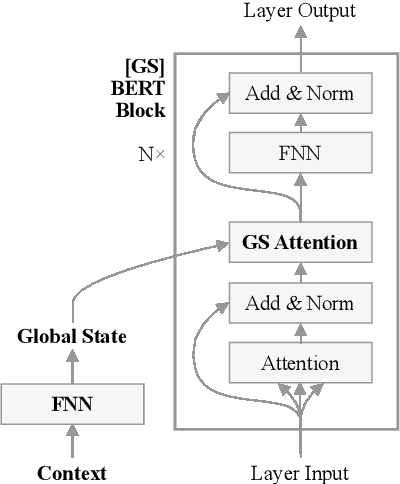 Figure 1 for Contextual BERT: Conditioning the Language Model Using a Global State