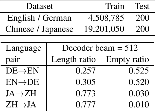 Figure 1 for Why Neural Machine Translation Prefers Empty Outputs