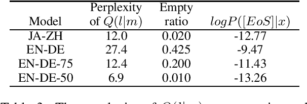 Figure 3 for Why Neural Machine Translation Prefers Empty Outputs