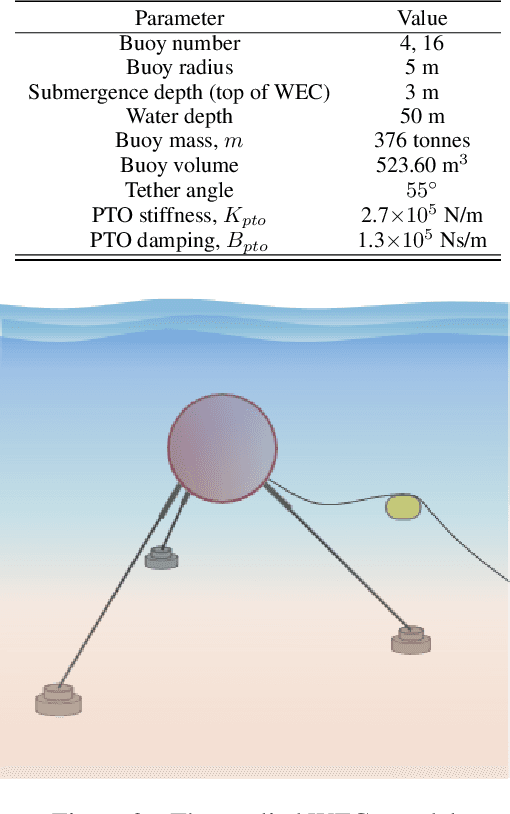 Figure 2 for A new insight into the Position Optimization of Wave Energy Converters by a Hybrid Local Search