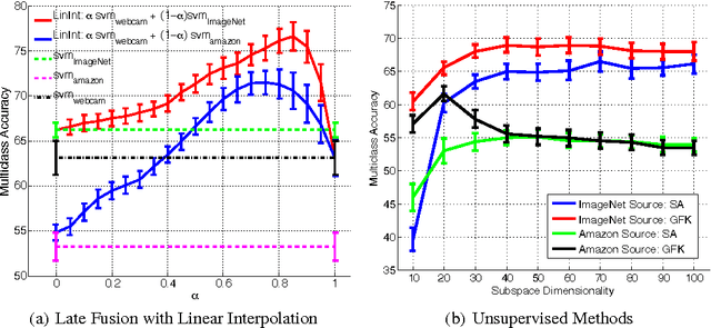 Figure 2 for One-Shot Adaptation of Supervised Deep Convolutional Models