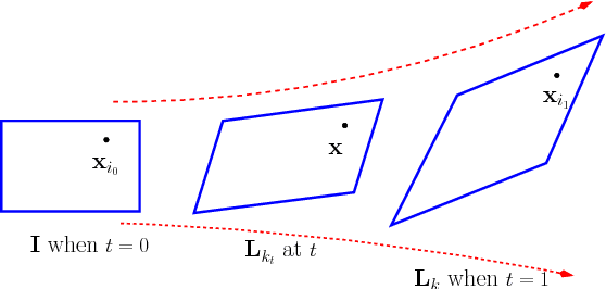Figure 3 for Nonlinear Metric Learning through Geodesic Interpolation within Lie Groups