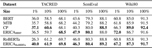 Figure 4 for ERICA: Improving Entity and Relation Understanding for Pre-trained Language Models via Contrastive Learning