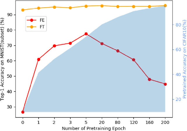 Figure 1 for Inadequately Pre-trained Models are Better Feature Extractors