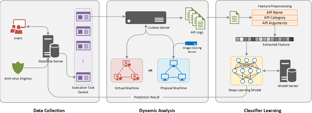 Figure 1 for Dynamic Malware Analysis with Feature Engineering and Feature Learning
