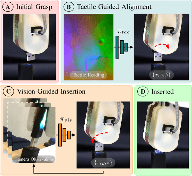 Figure 1 for Safely Learning Visuo-Tactile Feedback Policies in Real For Industrial Insertion