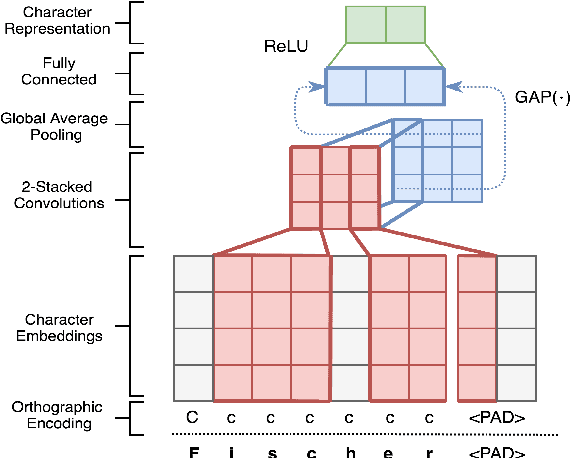 Figure 1 for A Multi-task Approach for Named Entity Recognition in Social Media Data